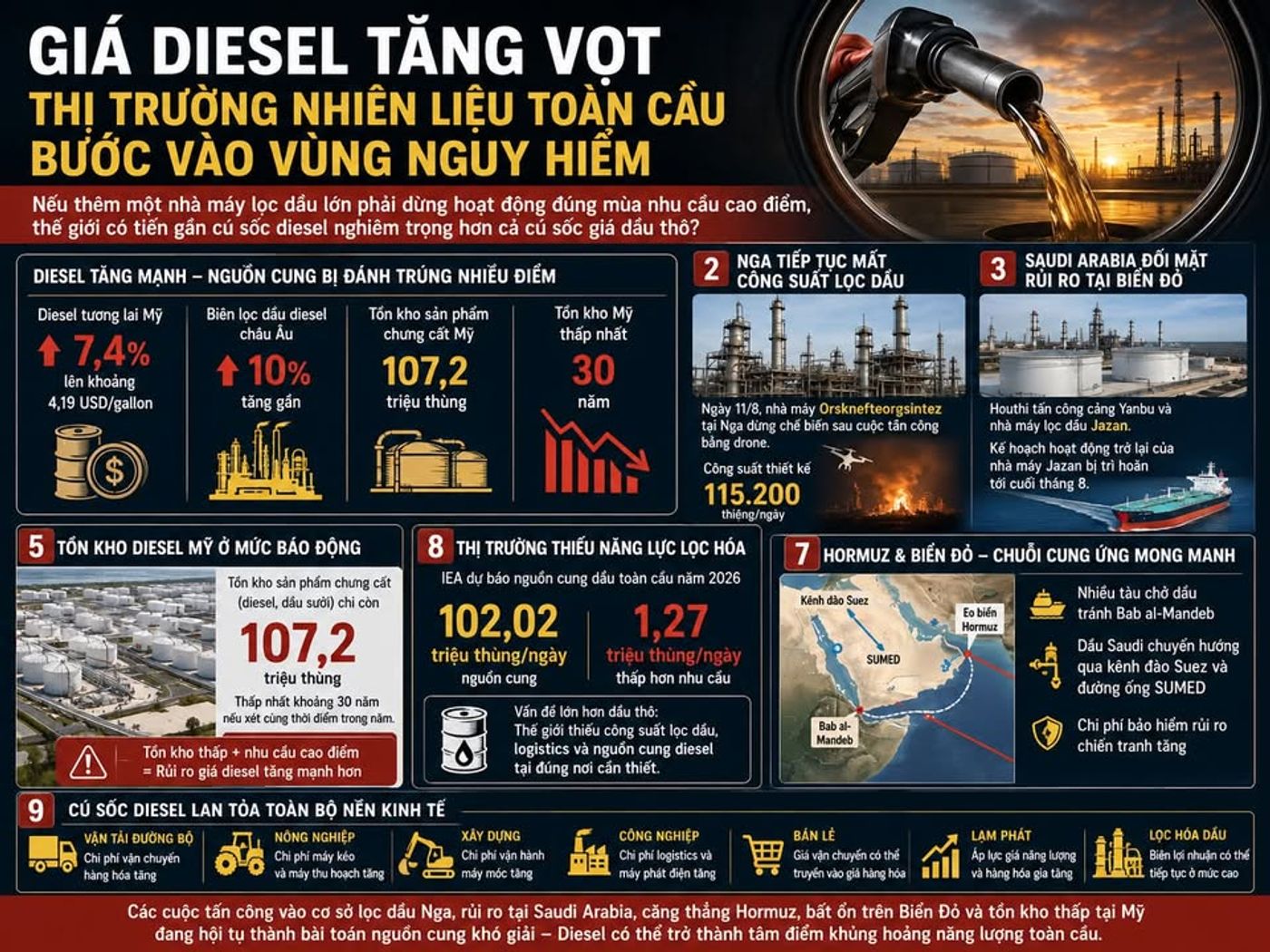 Giá diesel tăng vọt khi các nhà máy lọc dầu liên tiếp gặp sự cố, thị trường nhiên liệu toàn cầu bước vào vùng nguy hiểm