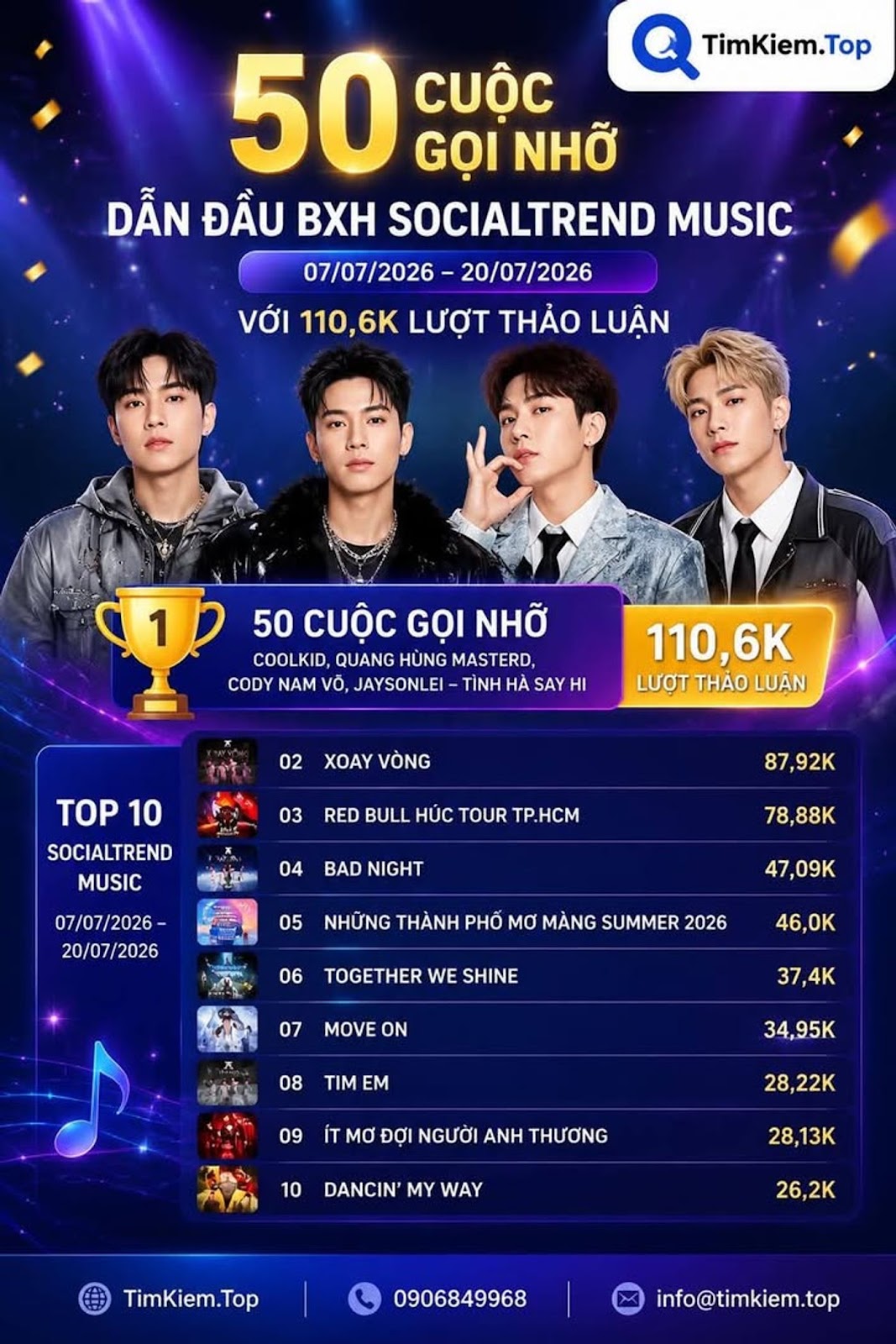 50 Cuộc Gọi Nhỡ dẫn đầu BXH SocialTrend Music giai đoạn 07/07/2026 đến 20/07/2026 #50CuocGoiNho #QuangHungMasterD #CoolKid #CodyNamVo #Jaysonlei #TinhHaSayHi #SocialTrend #YouNetMedia #MusicTrending #VPop