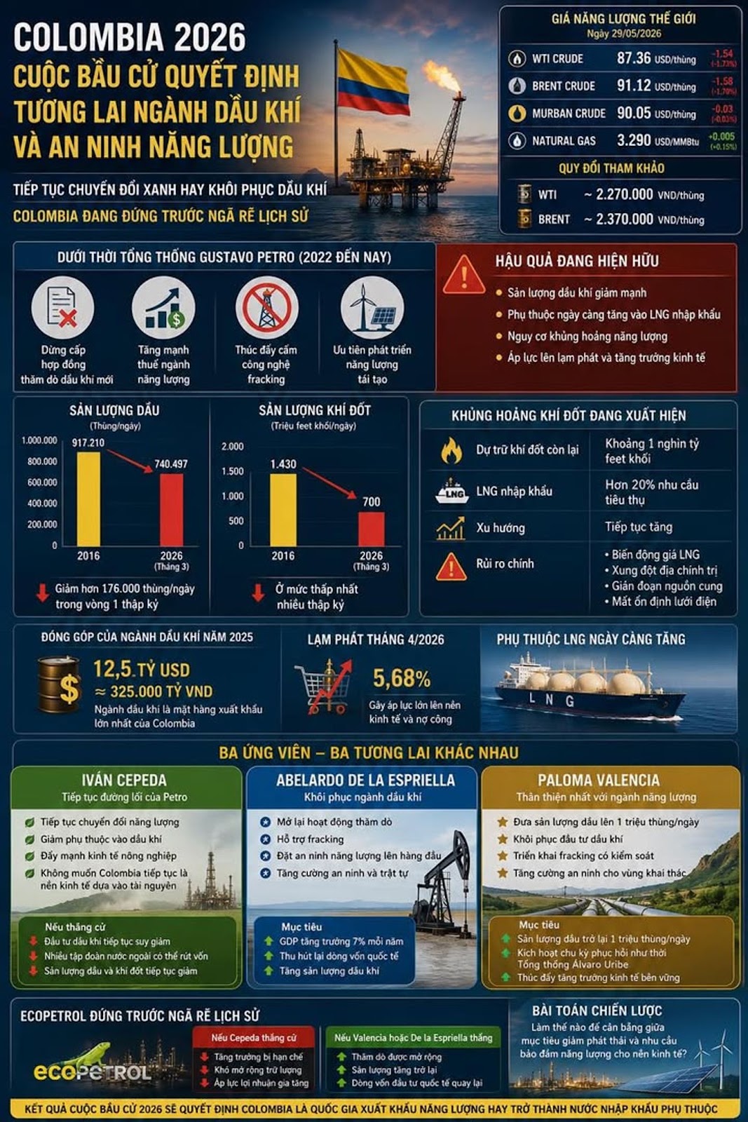 Colombia 2026 – Cuộc Bầu Cử Có Thể Quyết Định Tương Lai Ngành Dầu Khí Và An Ninh Năng Lượng Quốc Gia