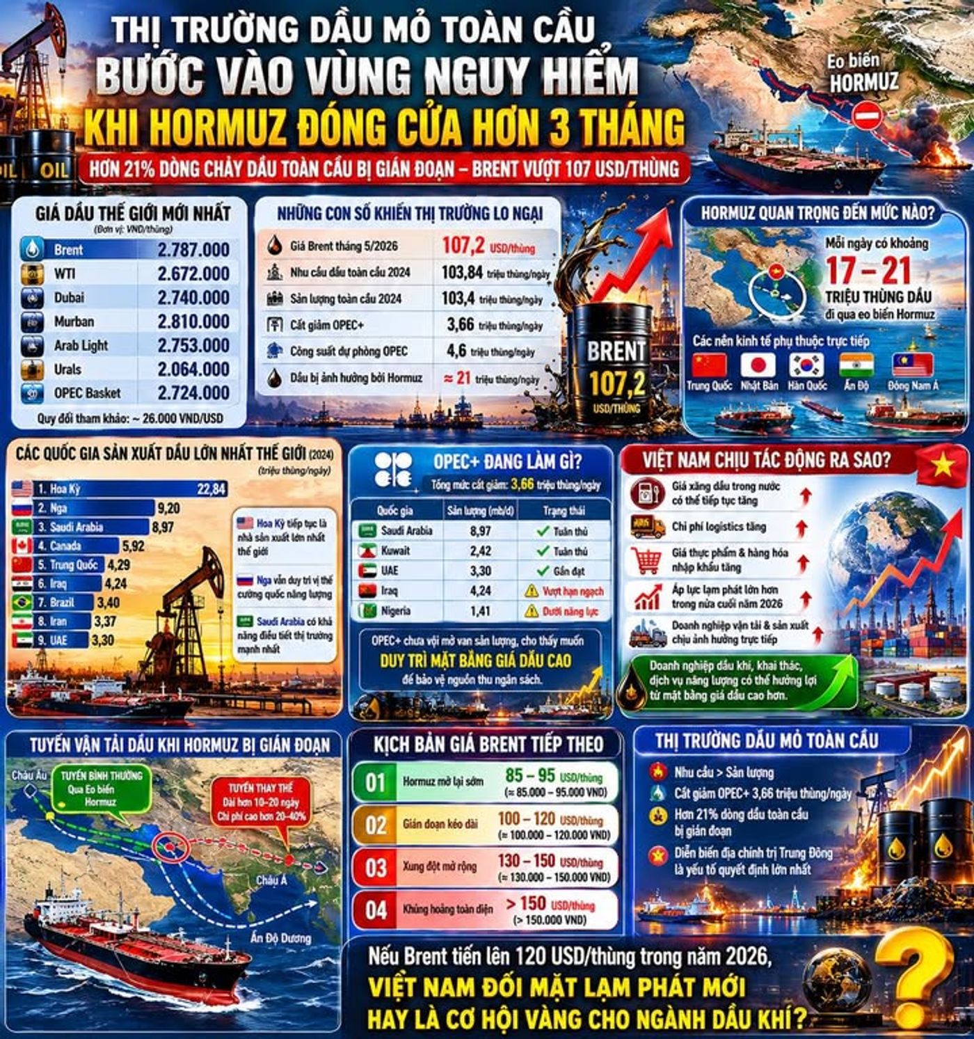 Thị Trường Dầu Mỏ Toàn Cầu Bước Vào Vùng Nguy Hiểm Khi Hormuz Đóng Cửa Hơn 3 Tháng