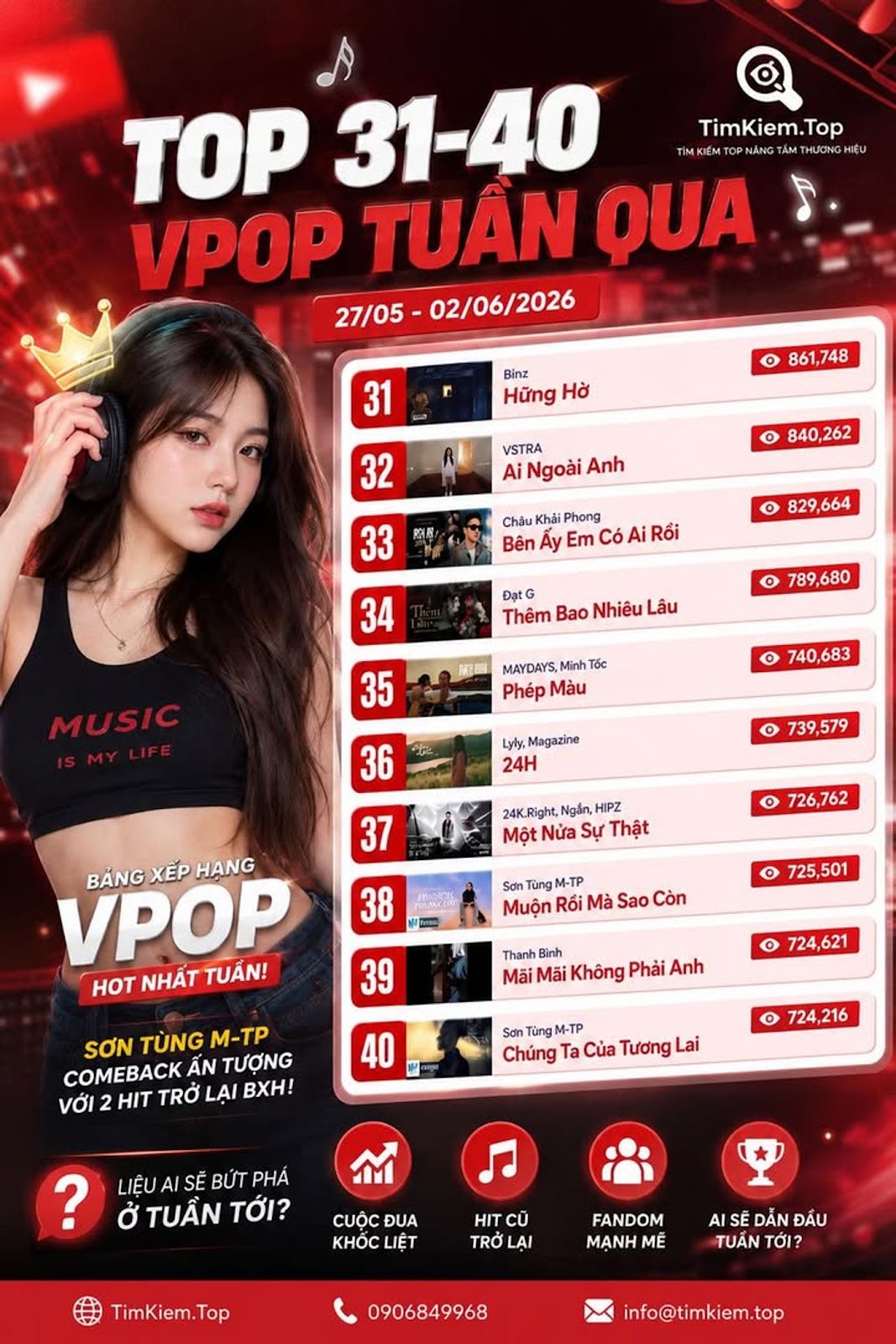 BẢNG XẾP HẠNG VPOP TUẦN QUA GÂY BẤT NGỜ, SƠN TÙNG M-TP COMEBACK BẰNG HIT CŨ, BINZ VẪN GIỮ THẾ THƯỢNG PHONG