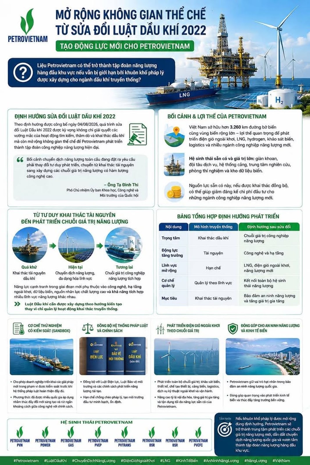 Mở rộng không gian thể chế từ sửa đổi Luật Dầu khí 2022 tạo động lực mới cho Petrovietnam #Petrovietnam #LuậtDầuKhí #NăngLượng #ĐiệnGióNgoàiKhơi #LNG #ChuyểnDịchNăngLượng #KinhTếBiển #AnNinhNăngLượng #ViệtNam