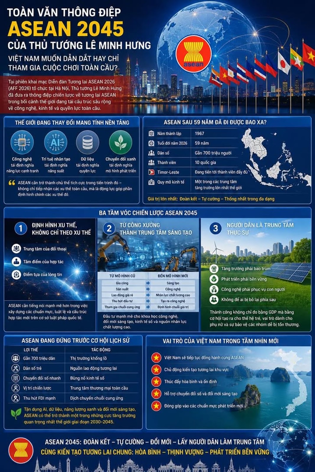 Toàn Văn Thông Điệp ASEAN 2045 Của Thủ Tướng Lê Minh Hưng – Việt Nam Muốn Dẫn Dắt Hay Chỉ Tham Gia Cuộc Chơi Toàn Cầu?