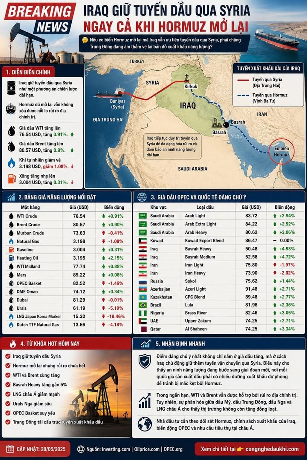 BREAKING NEWS Iraq Giữ Tuyến Dầu Qua Syria Ngay Cả Khi Hormuz Mở Lại