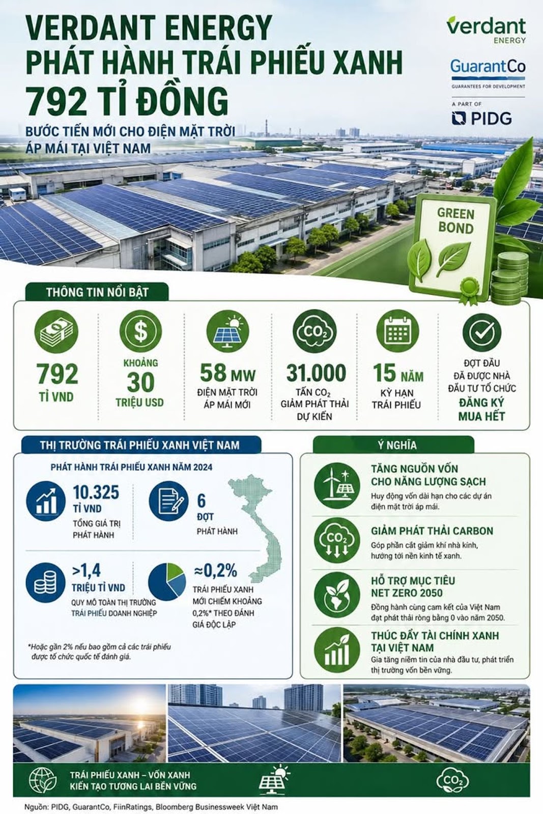 Verdant Energy phát hành trái phiếu xanh 792 tỉ đồng thúc đẩy điện mặt trời áp mái tại Việt Nam #VerdantEnergy #TraiPhieuXanh #DienMatTroiApMai #GuarantCo #PIDG #NangLuongTaiTao #TaiChinhXanh #VietNam