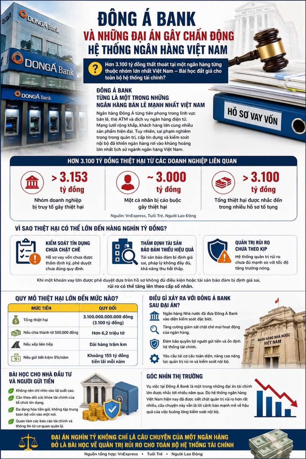 Đông Á Bank Và Những Đại Án Gây Chấn Động Hệ Thống Ngân Hàng Việt Nam