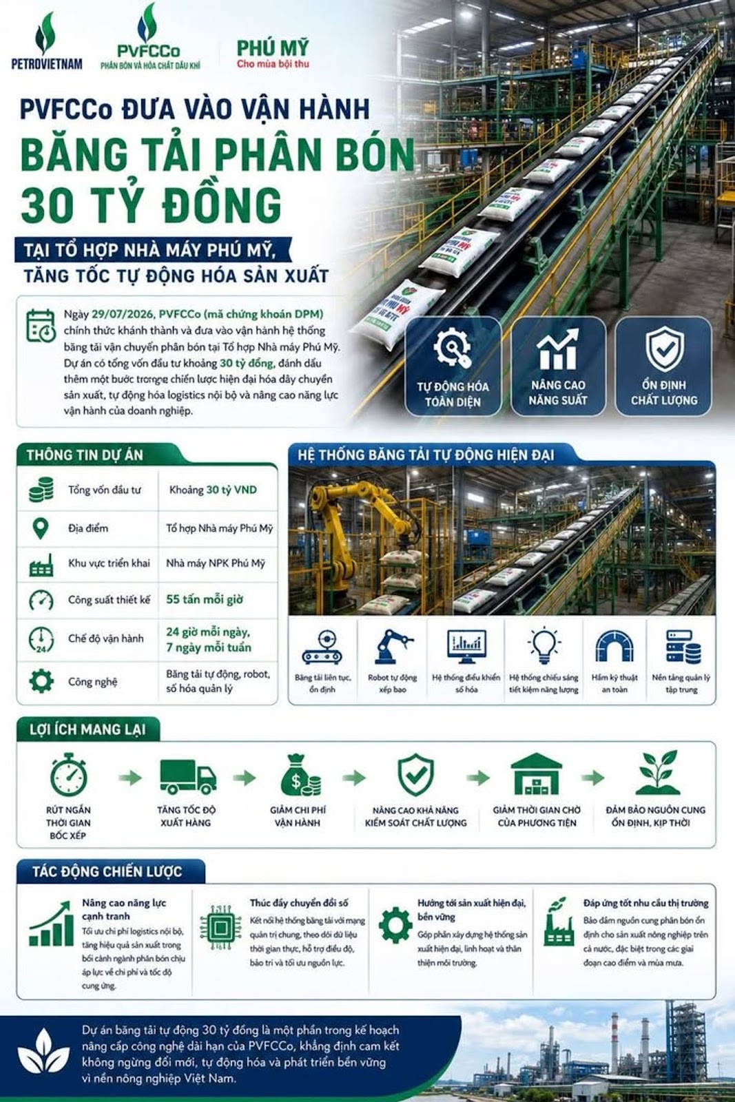PVFCCo đưa vào vận hành băng tải phân bón 30 tỷ đồng tại Tổ hợp Nhà máy Phú Mỹ, tăng tốc tự động hóa sản xuất #PVFCCo #DPM #ĐạmPhúMỹ #Petrovietnam #PhânBón #NPK #TựĐộngHóa #CôngNghiệp #SảnXuất #DoanhNghiệp #NôngNghiệp