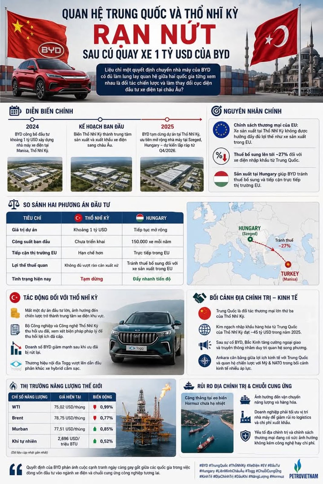 Quan hệ Trung Quốc và Thổ Nhĩ Kỳ rạn nứt sau cú quay xe 1 tỷ USD của BYD #BYD #TrungQuốc #ThổNhĩKỳ #XeĐiện #EV #ĐầuTư #Hungary #LiênMinhChâuÂu #Togg #ChuỗiCungỨng #KinhTế #ĐịaChínhTrị #DầuKhí #NăngLượng #Hormuz