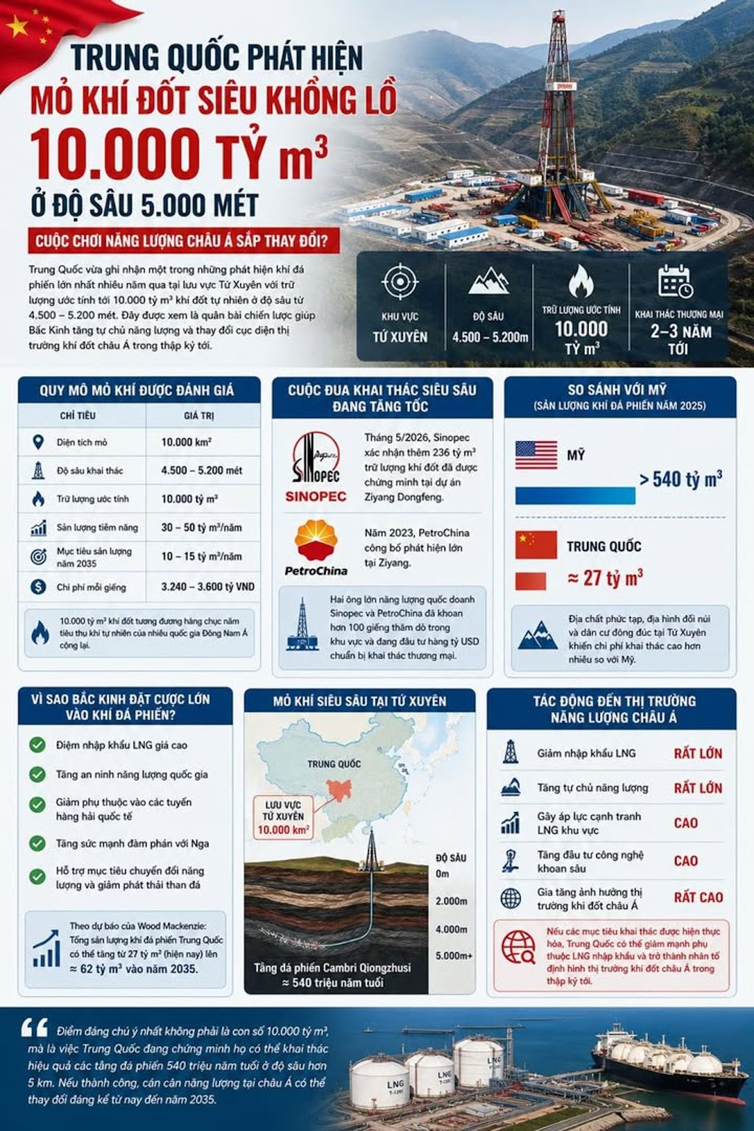 Trung Quốc Phát Hiện Mỏ Khí Đốt Siêu Khổng Lồ 10.000 Tỷ m³ Ở Độ Sâu 5.000 Mét, Cuộc Chơi Năng Lượng Châu Á Sắp Thay Đổi?