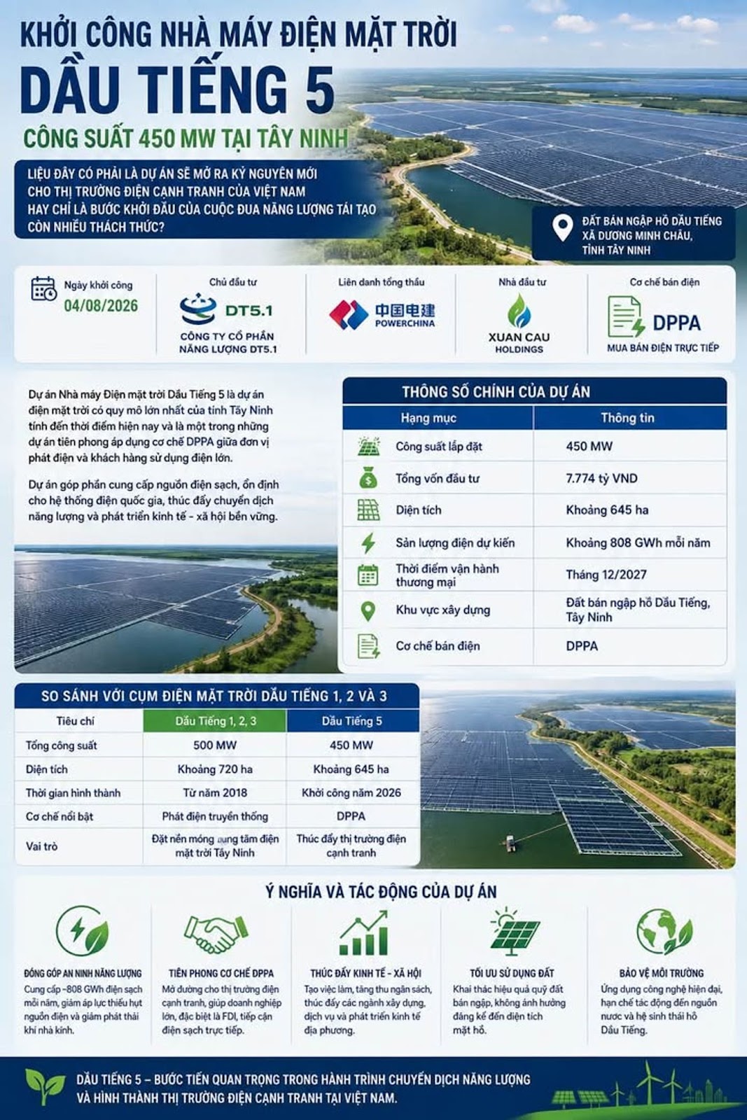 Khởi công Nhà máy Điện mặt trời Dầu Tiếng 5 công suất 450 MW tại Tây Ninh #ĐiệnMặtTrời #DầuTiếng5 #DPPA #NăngLượngTáiTạo #XuânCầuHoldings #PowerChina #TâyNinh #ChuyểnDịchNăngLượng #AnNinhNăngLượng #ĐiệnSạch #ViệtNam