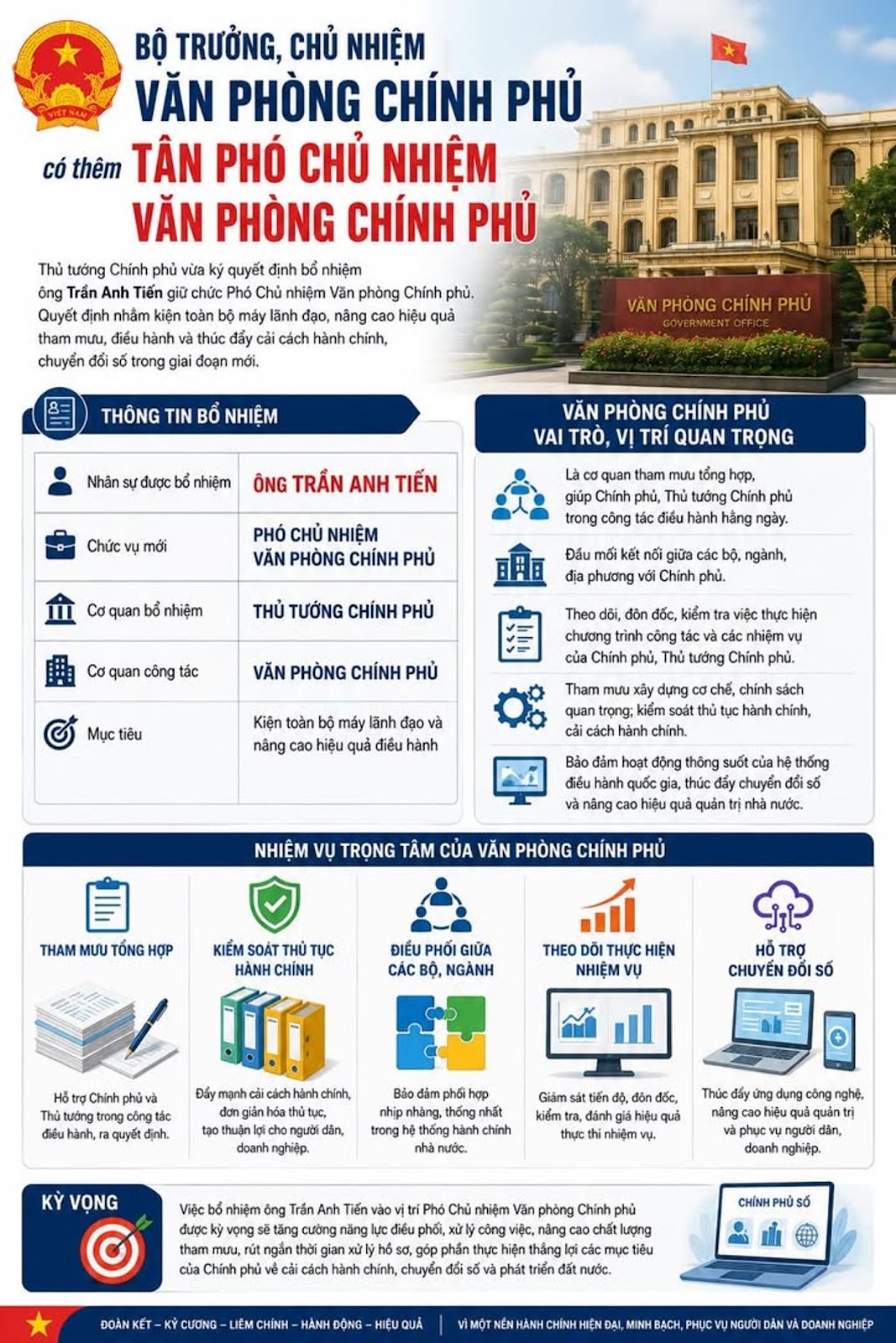 Bộ trưởng, Chủ nhiệm Văn phòng Chính phủ có thêm tân Phó Chủ nhiệm Văn phòng Chính phủ