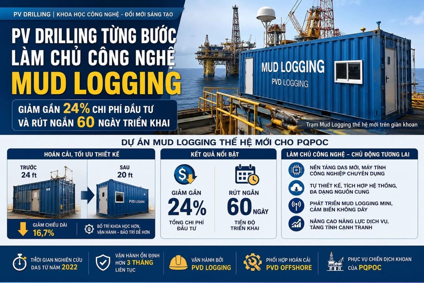 PV Drilling từng bước làm chủ công nghệ Mud Logging, giảm gần 24% chi phí đầu tư và rút ngắn 60 ngày triển khai