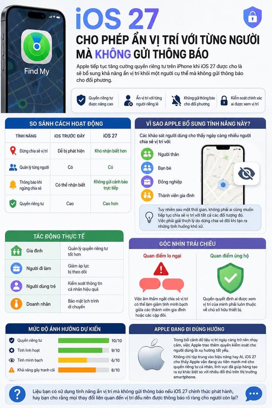 iOS 27 Cho Phép Ẩn Vị Trí Với Từng Người Mà Không Gửi Thông Báo 🌿🤔