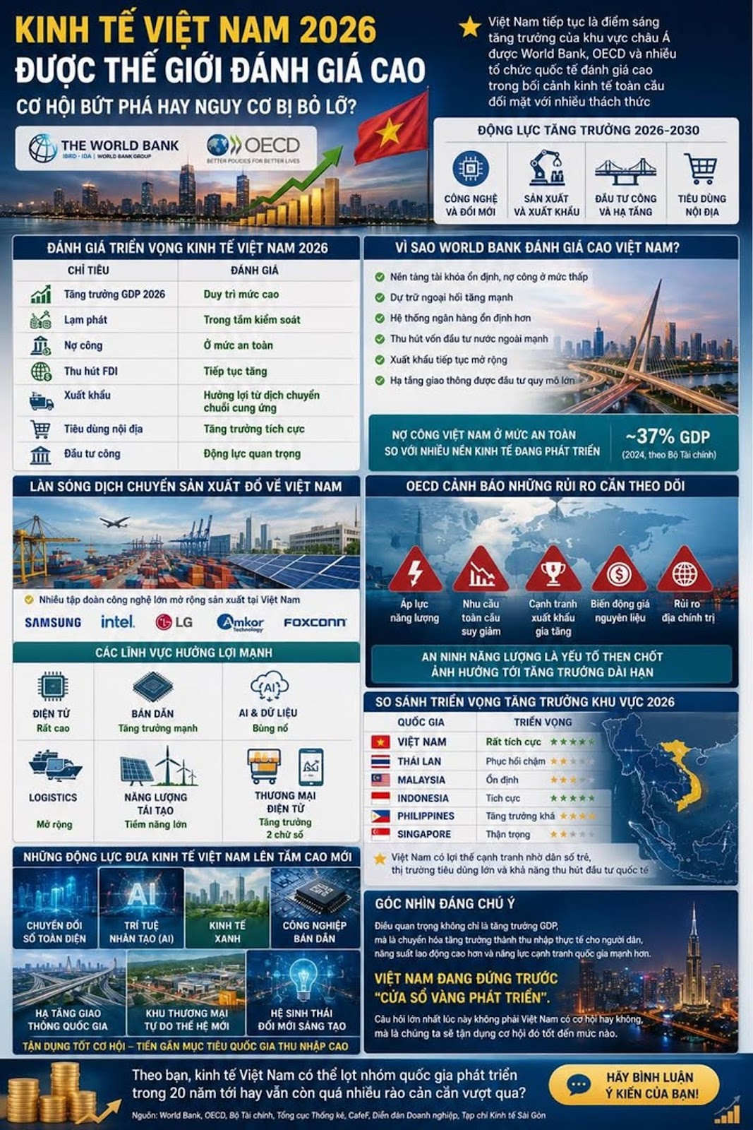 Kinh Tế Việt Nam 2026 Được Thế Giới Đánh Giá Cao, Cơ Hội Bứt Phá Hay Nguy Cơ Bị Bỏ Lỡ?