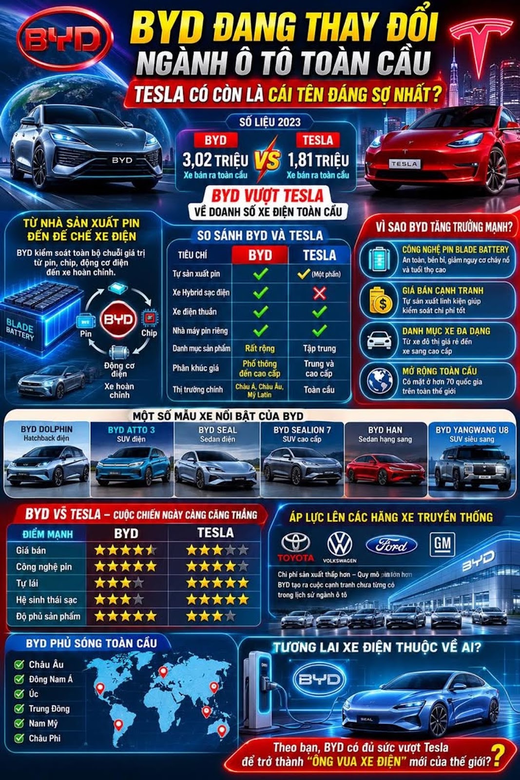BYD Đang Thay Đổi Ngành Ô Tô Toàn Cầu, Tesla Có Còn Là Cái Tên Đáng Sợ Nhất?
#BY...