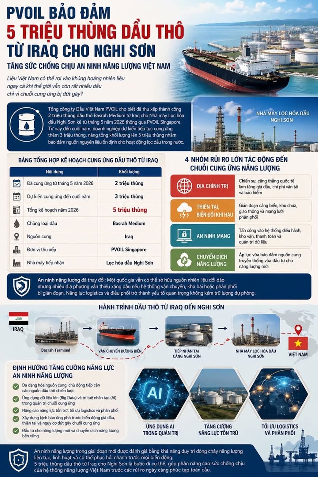 PVOIL bảo đảm 5 triệu thùng dầu thô từ Iraq cho Nghi Sơn, tăng sức chống chịu an ninh năng lượng Việt Nam #PVOIL #NghiSon #DauTho #Iraq #BasrahMedium #AnNinhNangLuong #DauKhi #Logistics #AI #VietNam