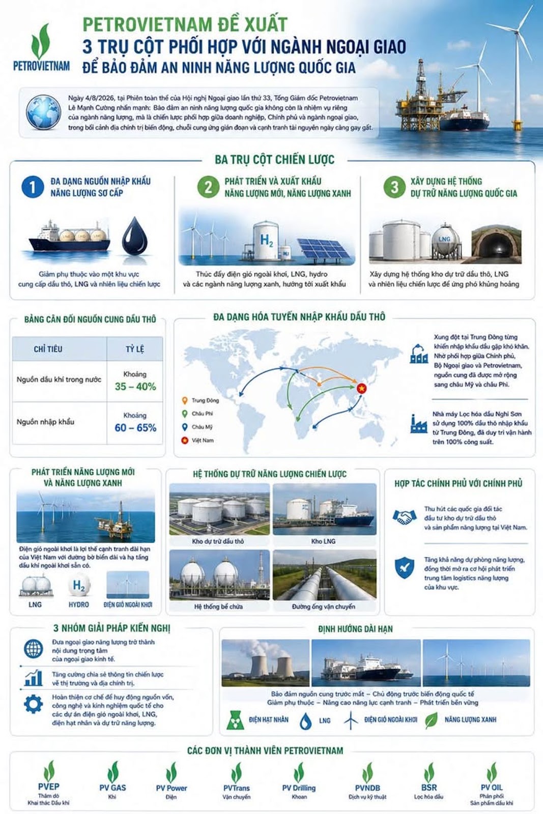 Petrovietnam đề xuất 3 trụ cột phối hợp với ngành ngoại giao để bảo đảm an ninh năng lượng quốc gia #Petrovietnam #AnNinhNangLuong #NgoaiGiaoNangLuong #LNG #DienGioNgoaiKhoi #DienHatNhan #NangLuongXanh #NangLuongMoi #PVGAS #PVEP #Vietnam