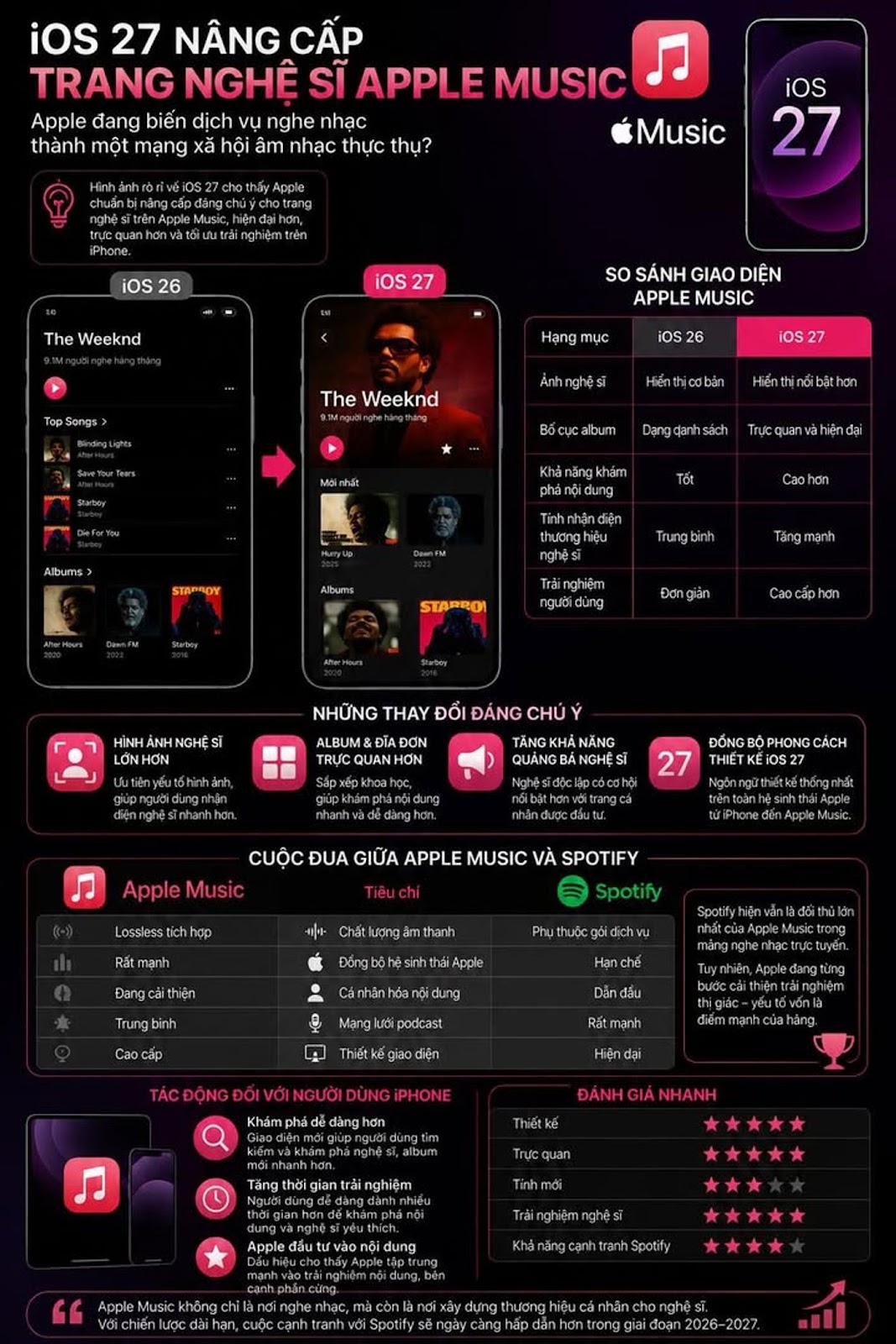 iOS 27 Nâng Cấp Trang Nghệ Sĩ Apple Music, Apple Đang Biến Dịch Vụ Nghe Nhạc Thành Một Mạng Xã Hội Âm Nhạc Thực Thụ?