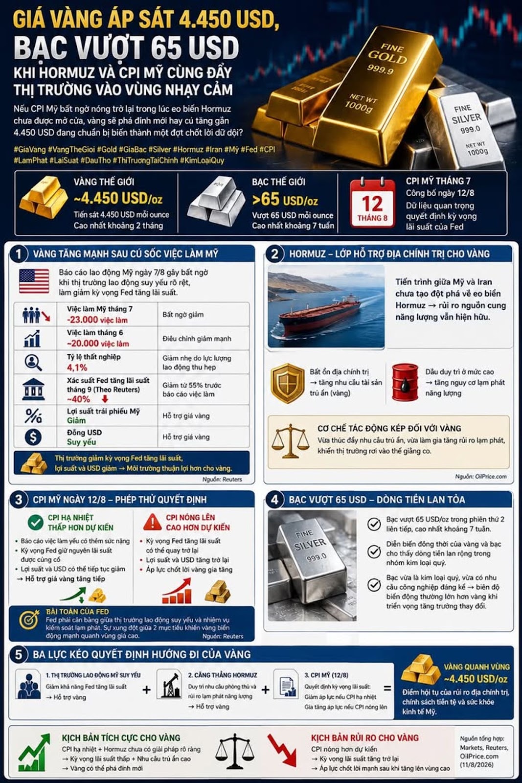 Giá vàng áp sát 4.450 USD, bạc vượt 65 USD khi Hormuz và CPI Mỹ cùng đẩy thị trường vào vùng nhạy cảm #GiaVang #VangTheGioi #Gold #GiaBac #Silver #Hormuz #Iran #My #Fed #CPI #LamPhat #LaiSuat #DauTho #ThiTruongTaiChinh #KimLoaiQuy