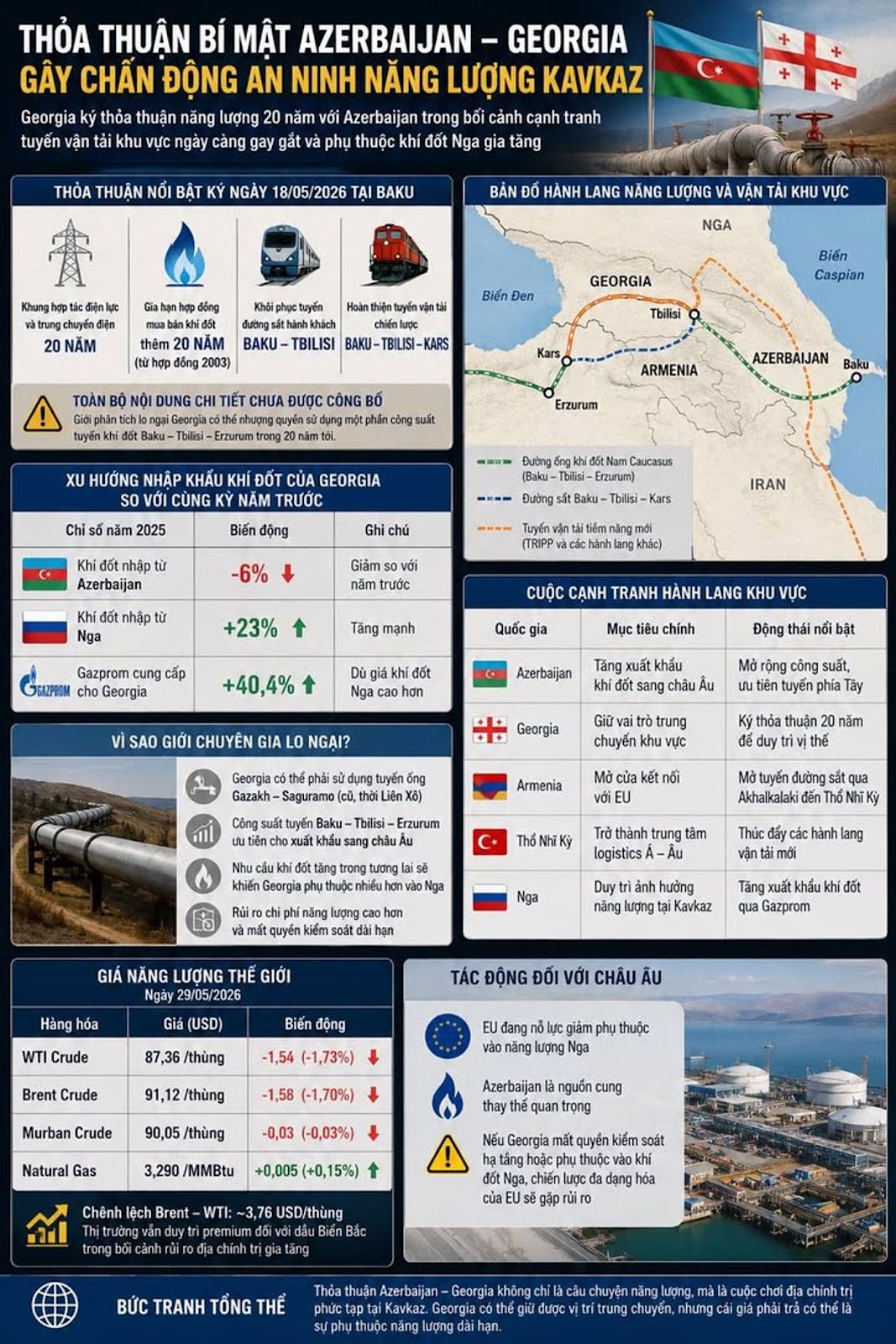 Thỏa Thuận Bí Mật Azerbaijan – Georgia Gây Chấn Động An Ninh Năng Lượng Kavkaz

...