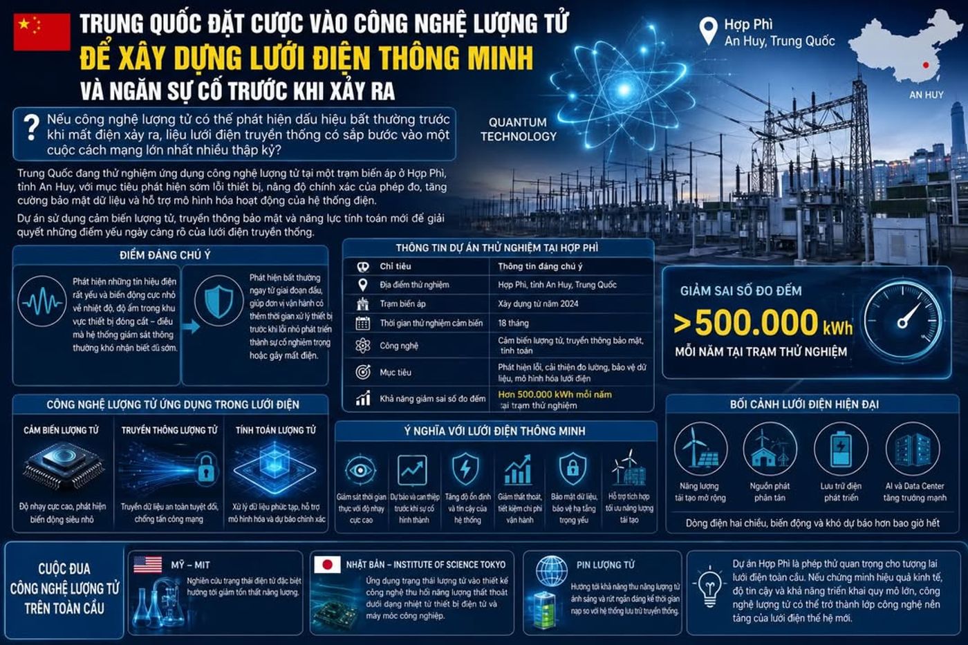 Trung Quốc đặt cược vào công nghệ lượng tử để xây dựng lưới điện thông minh và ngăn sự cố trước khi xảy ra #TrungQuốc #CôngNghệLượngTử #QuantumTechnology #LướiĐiệnThôngMinh #SmartGrid #NăngLượng #ĐiệnLực #AnNinhNăngLượng #NăngLượngTáiTạo #AI #DataCenter #Hefei #AnHuy