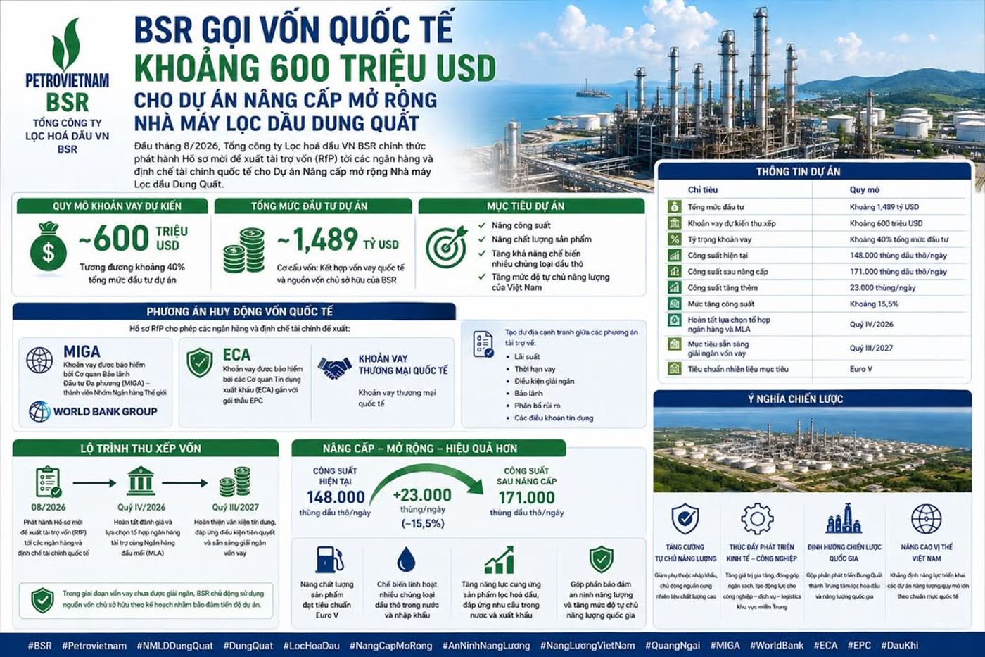 BSR gọi vốn quốc tế khoảng 600 triệu USD cho Dự án Nâng cấp mở rộng Nhà máy Lọc dầu Dung Quất #BSR #Petrovietnam #NMLDDungQuat #DungQuat #LocHoaDau #NangCapMoRong #AnNinhNangLuong #NangLuongVietNam #QuangNgai #MIGA #WorldBank #ECA #EPC #DauKhi