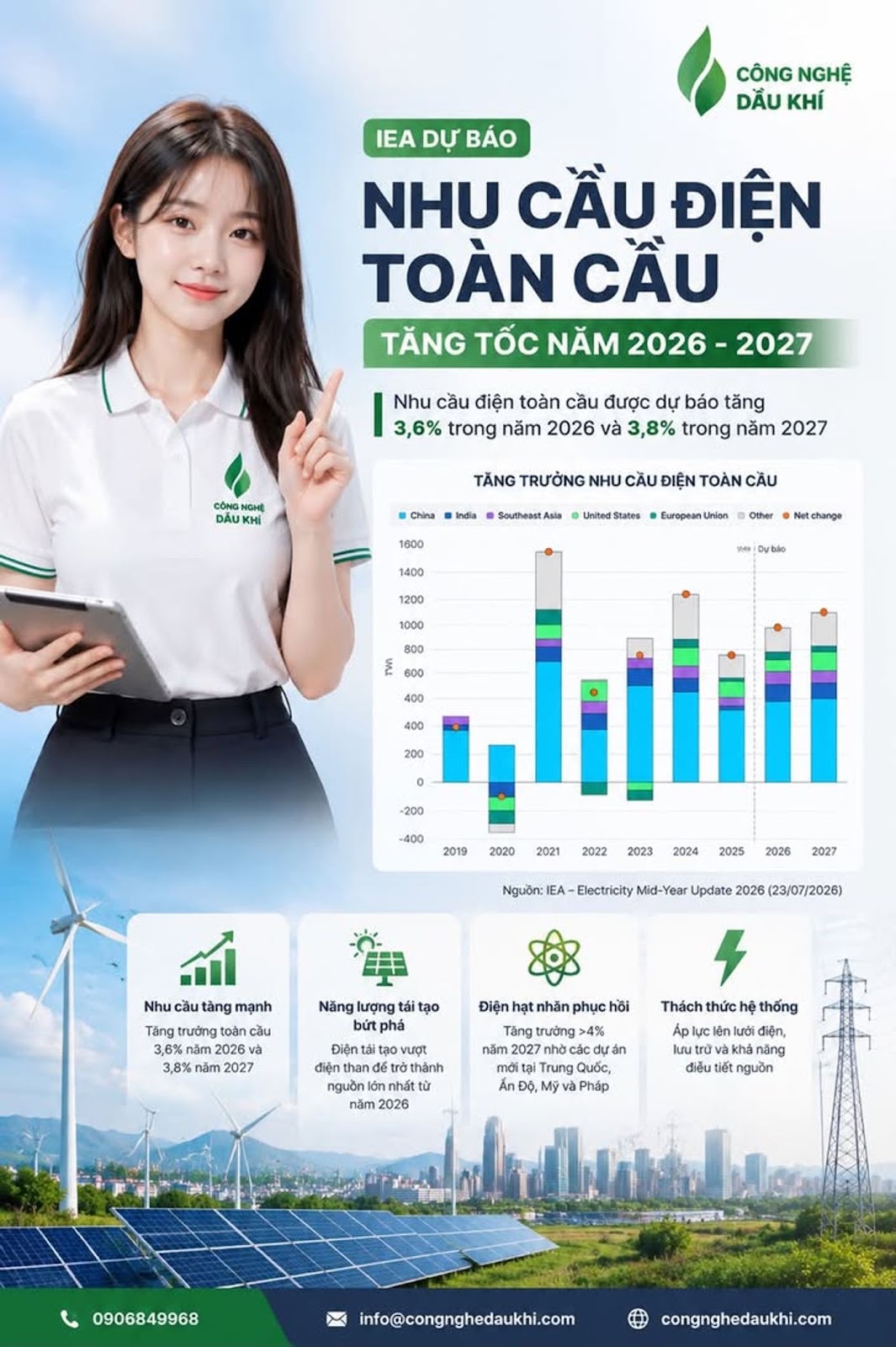 Nhu cầu điện toàn cầu được IEA dự báo tăng tốc trong năm 2026 và 2027 #IEA #ĐiệnNăng #NhuCầuĐiện #NăngLượng #NăngLượngToànCầu #ĐiệnMặtTrời #NăngLượngTáiTạo #ĐiệnHạtNhân #TrungQuốc #ẤnĐộ #HoaKỳ #LiênMinhChâuÂu #LNG #DataCenter #XeĐiện #AnNinhNăngLượng #ChuyểnDịchNăngLượng