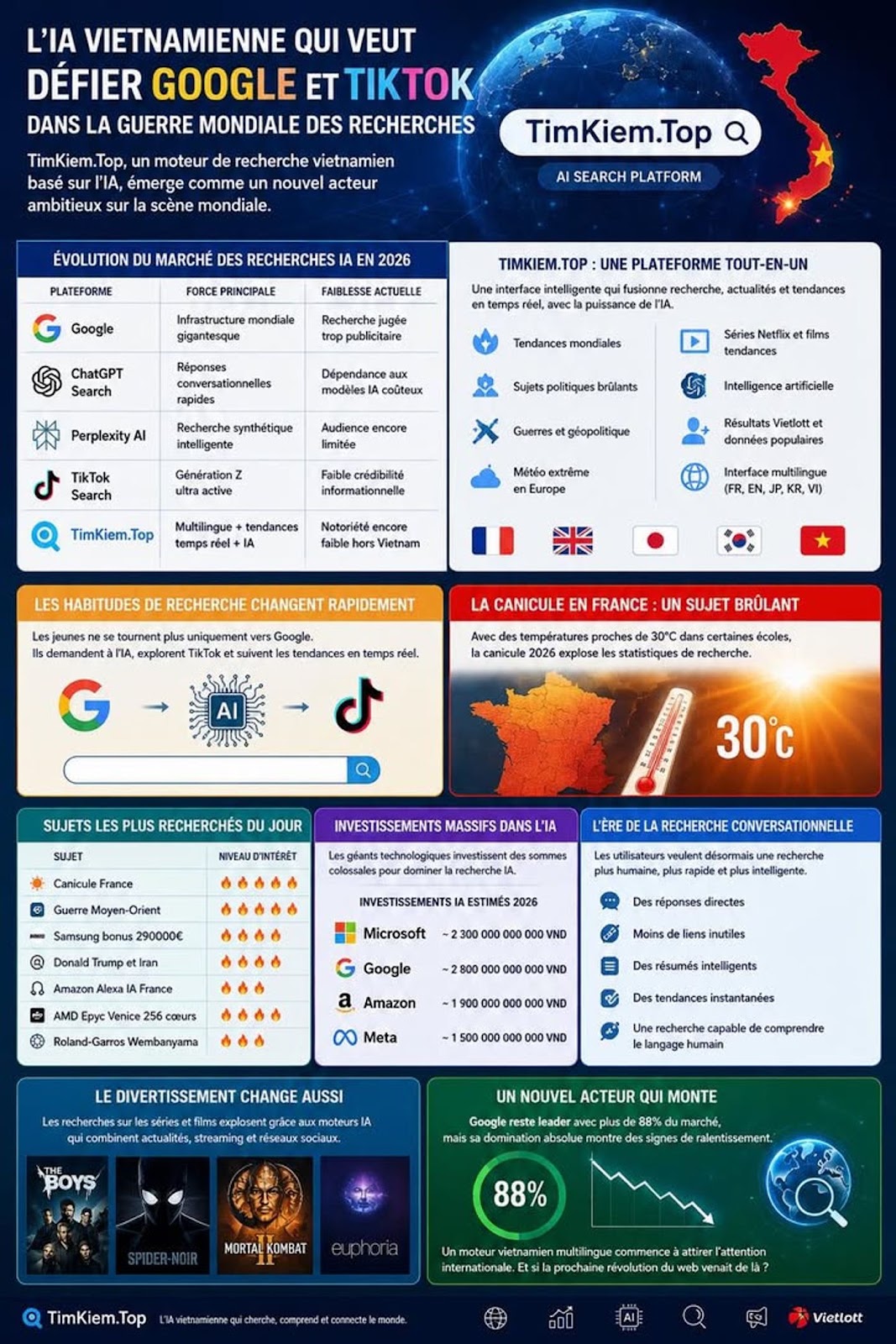 L’IA vietnamienne qui veut défier Google et TikTok dans la guerre mondiale des recherches 🌍🤖