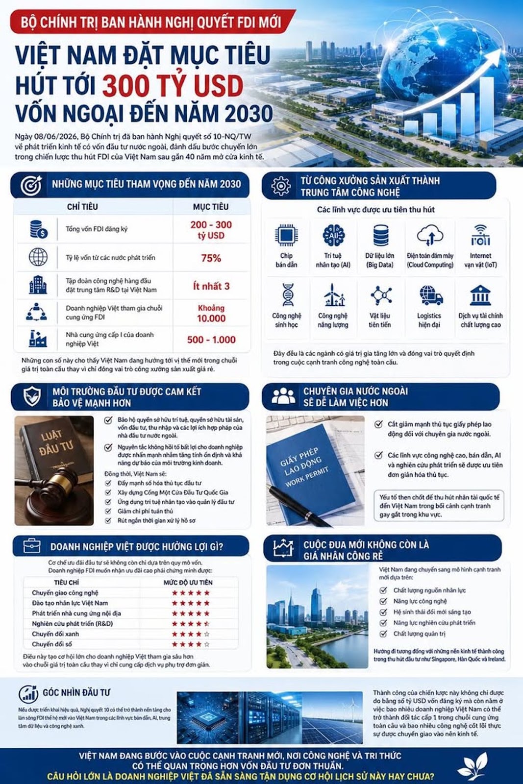 Bộ Chính Trị Ban Hành Nghị Quyết FDI Mới, Việt Nam Đặt Mục Tiêu Hút Tới 300 Tỷ USD Vốn Ngoại Đến Năm 2030