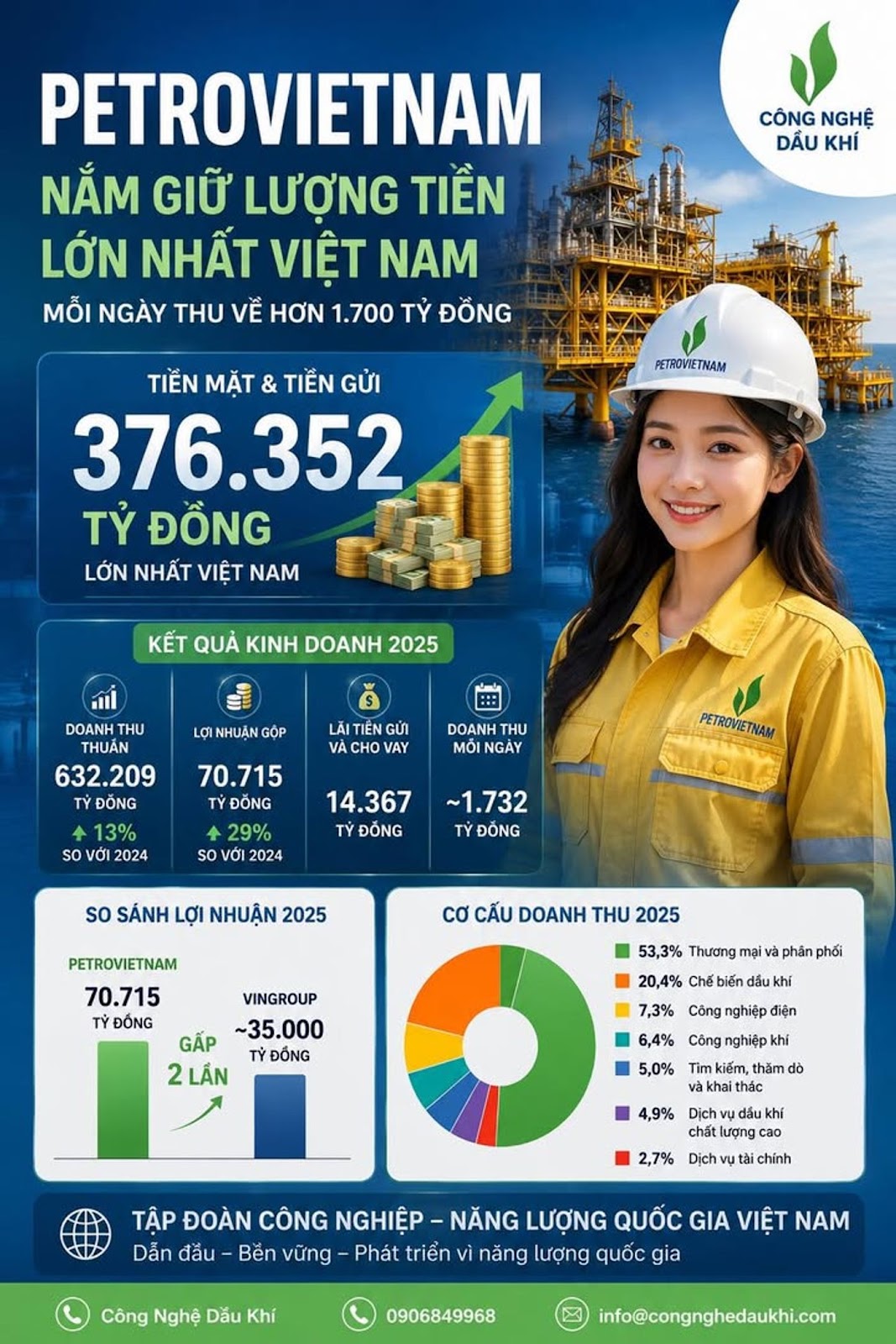 PETROVIETNAM NẮM GIỮ LƯỢNG TIỀN LỚN NHẤT VIỆT NAM, HƠN 376.352 TỶ ĐỒNG TIỀN MẶT VÀ TIỀN GỬI