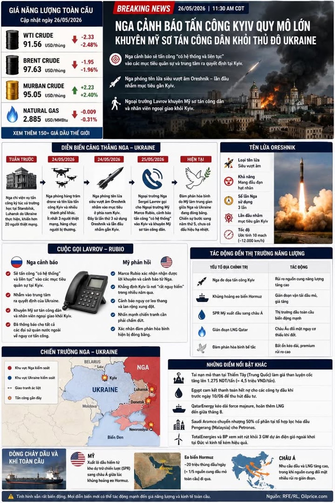 Nga Cảnh Báo Tấn Công Kyiv Quy Mô Lớn Khi Mỹ Được Khuyên “Rời Khỏi Thủ Đô Ukrain...