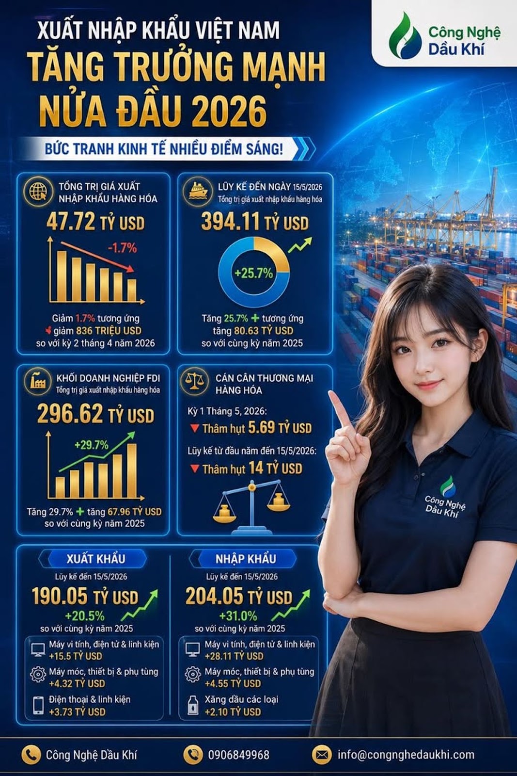 XUẤT NHẬP KHẨU VIỆT NAM TĂNG VỌT 25,7%, NHƯNG THÂM HỤT THƯƠNG MẠI ĐÃ LÊN TỚI 14 TỶ USD