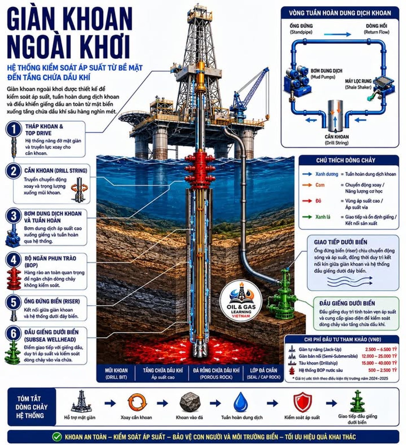 GIÀN KHOAN NGOÀI KHƠI KHÔNG CHỈ LÀ “CÁI THÁP SẮT” GIỮA BIỂN MÀ LÀ CỖ MÁY KIỂM SOÁT ÁP SUẤT TRỊ GIÁ HÀNG CHỤC NGHÌN TỶ ĐỒNG