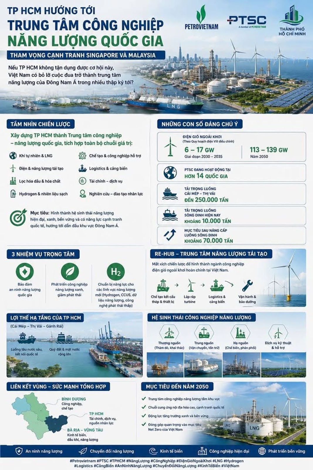 TP HCM hướng tới Trung tâm công nghiệp năng lượng quốc gia với tham vọng cạnh tranh Singapore và Malaysia #Petrovietnam #PTSC #TPHCM #NăngLượng #CôngNghiệp #ĐiệnGióNgoàiKhơi #LNG #Hydrogen #Logistics #CảngBiển #AnNinhNăngLượng #ChuyểnĐổiNăngLượng #KinhTếBiển #ViệtNam