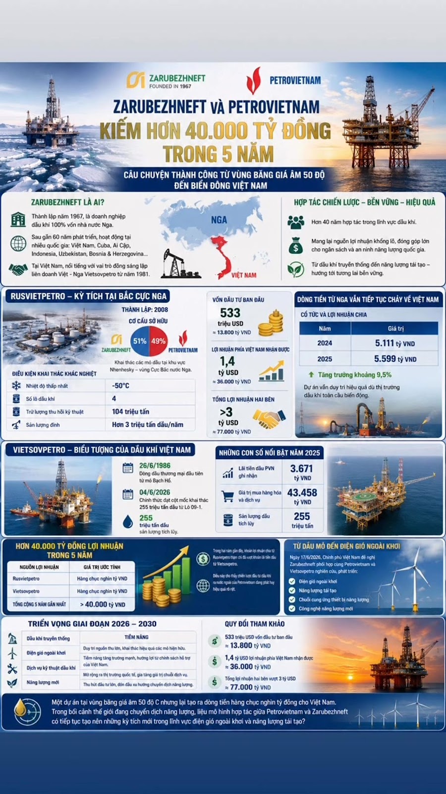 Zarubezhneft Và Petrovietnam Kiếm Hơn 40.000 Tỷ Đồng Trong 5 Năm, Câu Chuyện Thành Công Từ Vùng Băng Giá Âm 50 Độ Đến Biển Đông Việt Nam