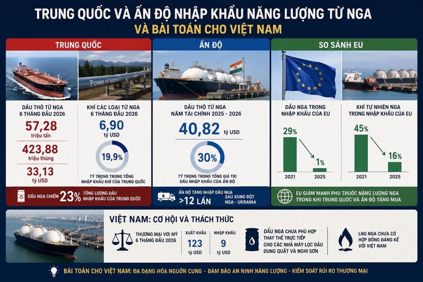 Trung Quốc và Ấn Độ phụ thuộc dầu Nga đến đâu và Việt Nam đứng trước bài toán gì...