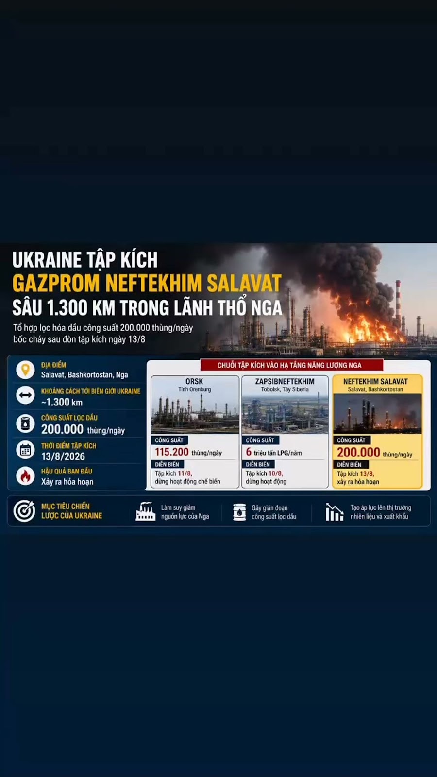 Ukraine tập kích tổ hợp Gazprom Neftekhim Salavat sâu 1.300 km trong lãnh thổ Nga #Ukraine #Nga #Gazprom #NeftekhimSalavat #Bashkortostan #NhàMáyLọcDầu #DầuMỏ #NăngLượng #UAV #Drone #XungĐộtNgaUkraine #ThịTrườngDầu #XăngDầu #ĐịaChínhTrị