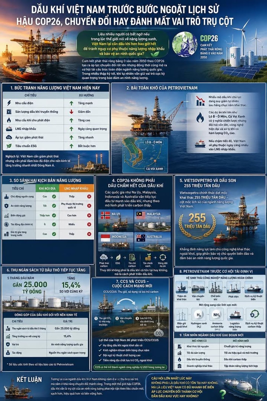 Dầu Khí Việt Nam Trước Bước Ngoặt Lịch Sử Hậu COP26, Chuyển Đổi Hay Đánh Mất Vai Trò Trụ Cột