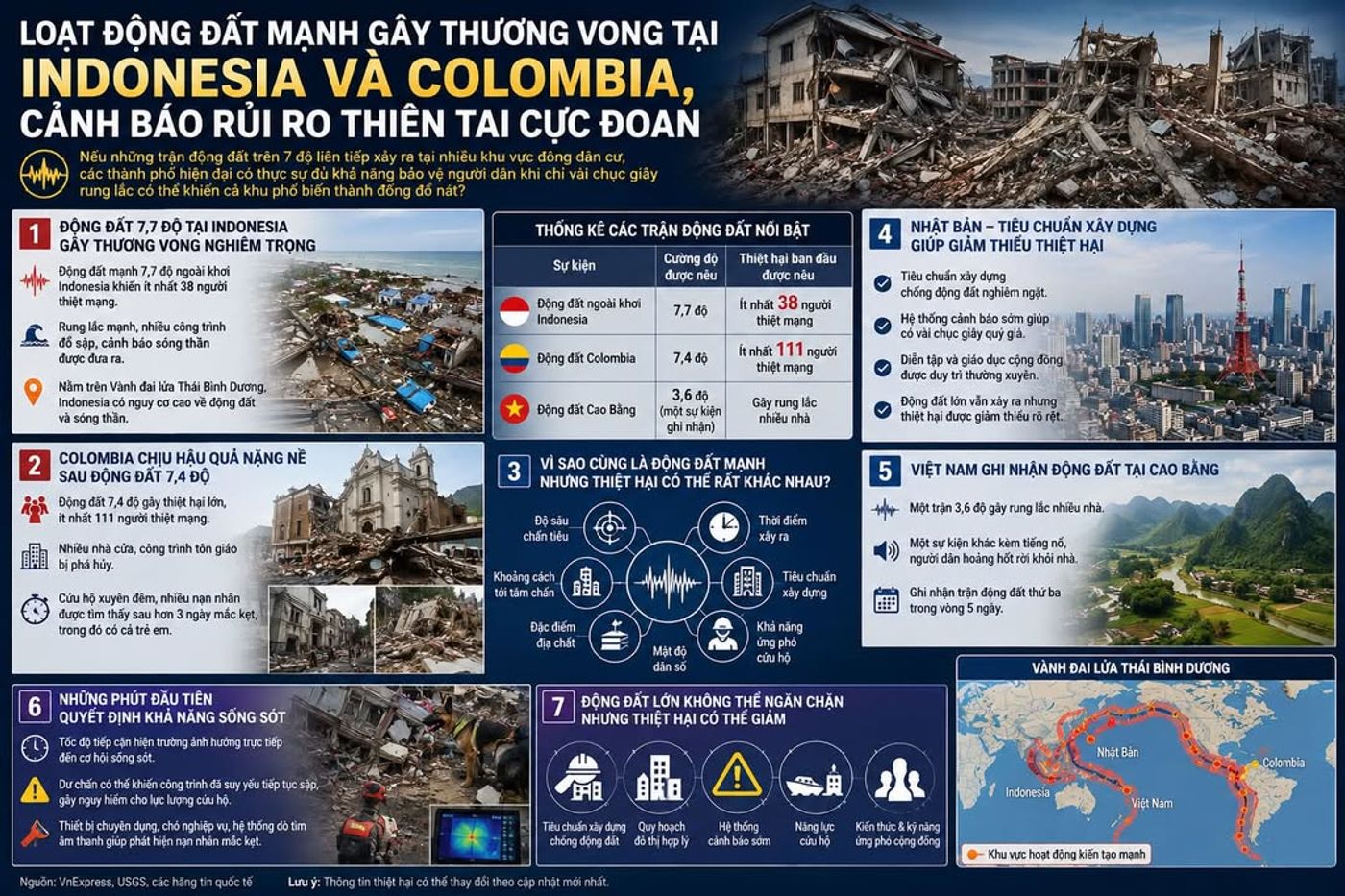 Loạt động đất mạnh gây thương vong tại Indonesia và Colombia, cảnh báo rủi ro thiên tai cực đoan