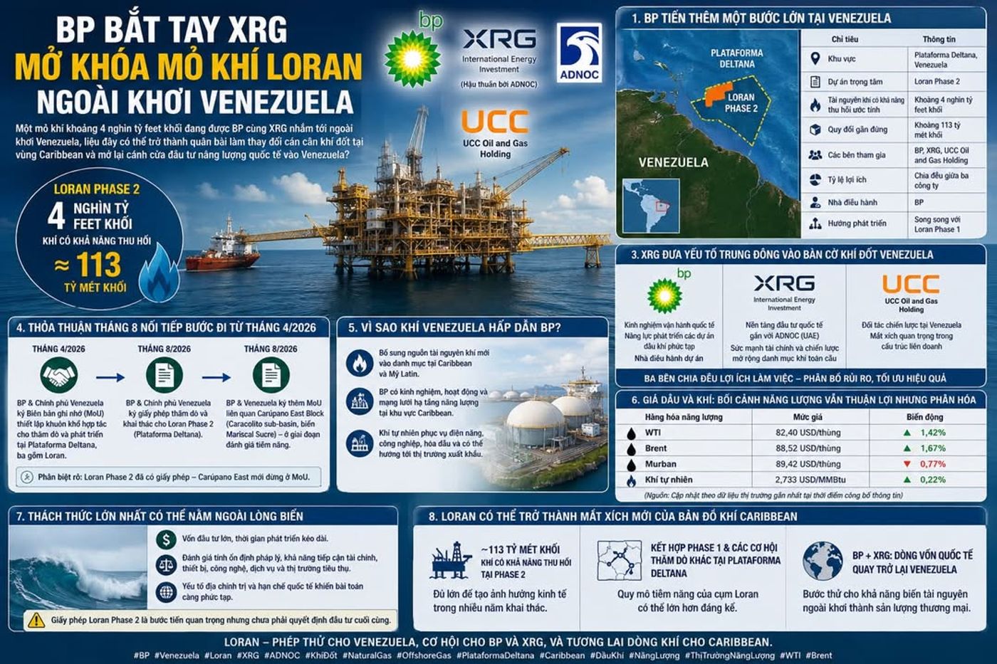 BP bắt tay XRG mở khóa mỏ khí Loran ngoài khơi Venezuela

#BP #Venezuela #KhíĐốt...