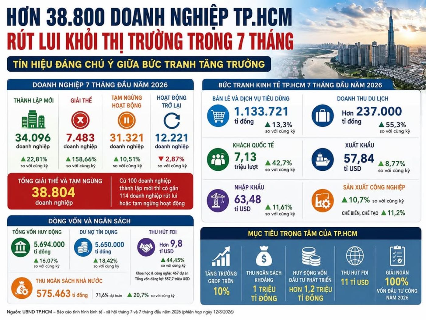 Hơn 38.800 doanh nghiệp TP.HCM rút lui khỏi thị trường trong 7 tháng, tín hiệu đáng chú ý giữa bức tranh tăng trưởng