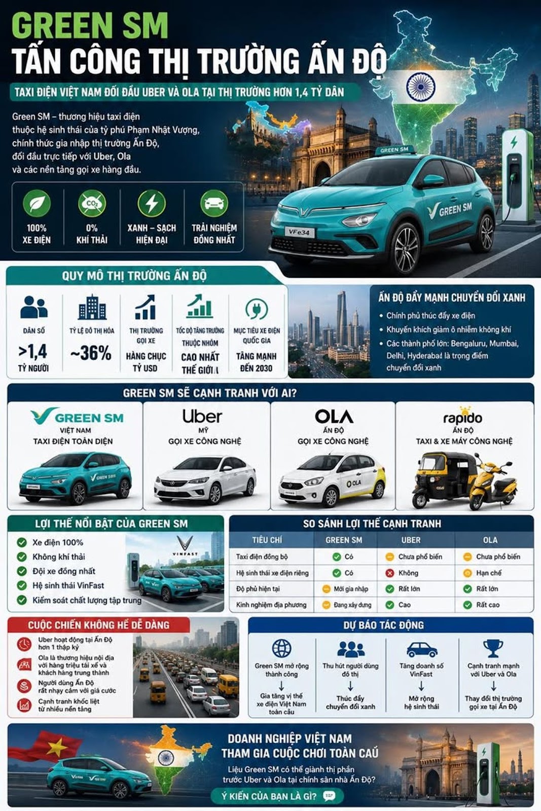 Taxi Điện Việt Nam Đánh Thẳng Vào Thị Trường Ấn Độ, Green SM Có Thể Làm Điều Mà Uber Và Ola Phải Lo Ngại?