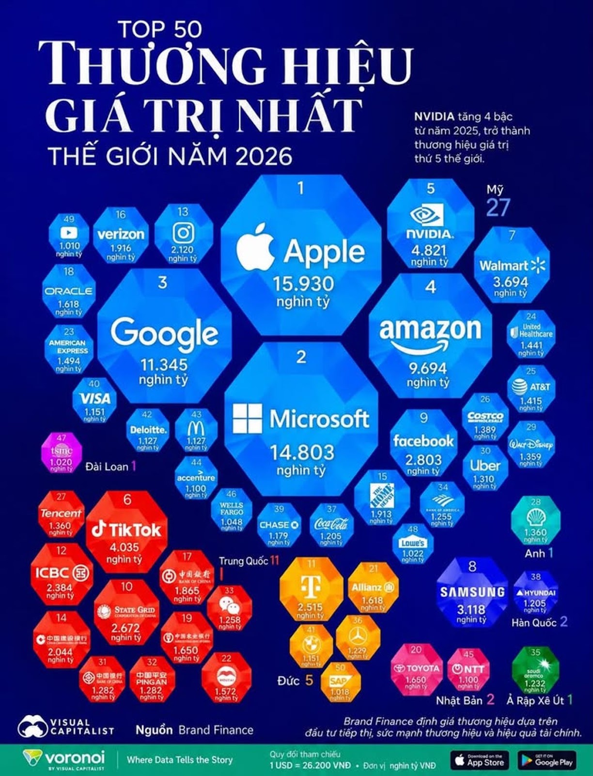 50 thương hiệu giá trị nhất thế giới năm 2026, Apple giữ ngôi đầu, NVIDIA bứt phá nhờ AI