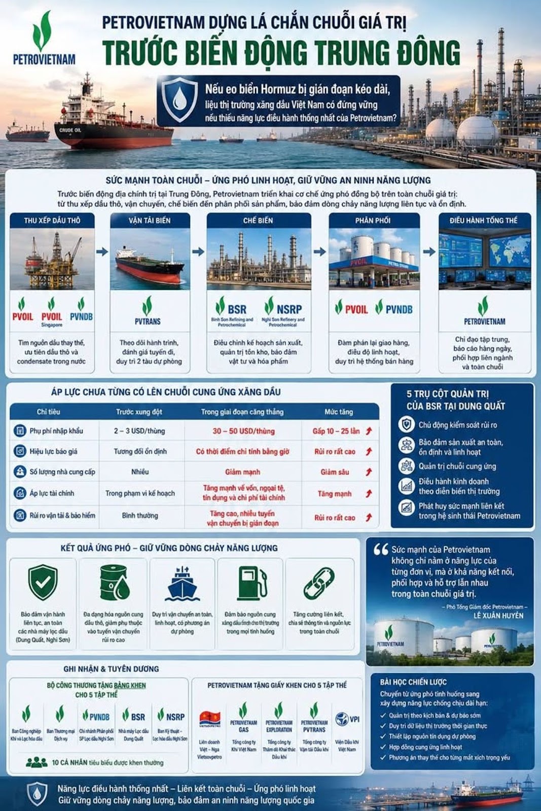 Petrovietnam dựng lá chắn chuỗi giá trị trước biến động Trung Đông #Petrovietnam #TrungĐông #AnNinhNăngLượng #BSR #PVOIL #PVTrans #PVNDB #NghiSơn #DungQuất #DầuThô #XăngDầu #Logistics #NăngLượng