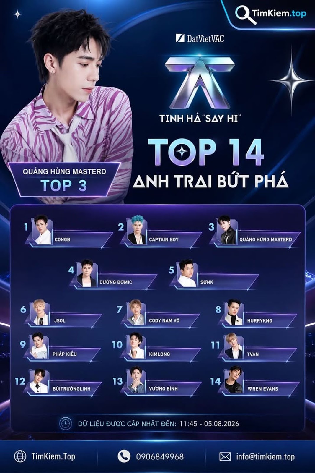 Quảng Hùng MasterD giữ vị trí Top 3 hạng mục Anh Trai Bứt Phá tại Tinh Hà Say Hi cập nhật ngày 05/08/2026  #QuangHungMasterD #TinhHaSayHi #AnhTraiButPha #DatVietVAC #CongB #CaptainBoy #DuongDomic #SonK #JSOL #CodyNamVo #HURRYKNG #PhapKieu #KimLong #Tvan #BuiTruongLinh #VuongBinh #WrenEvans