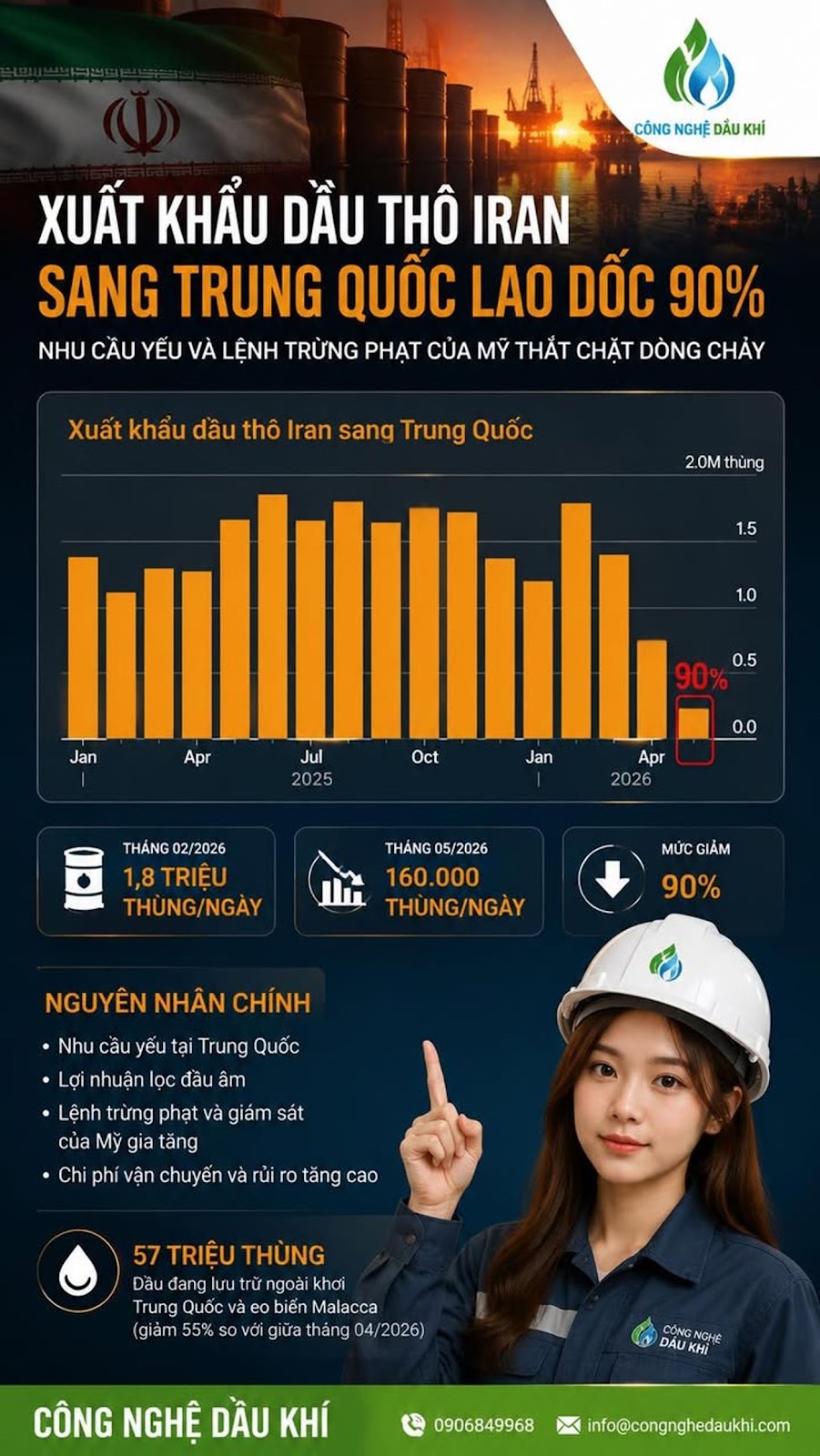 Xuất Khẩu Dầu Thô Iran Sang Trung Quốc Lao Dốc 90% – Tín Hiệu Khủng Hoảng Năng Lượng Hay Bước Ngoặt Địa Chính Trị?