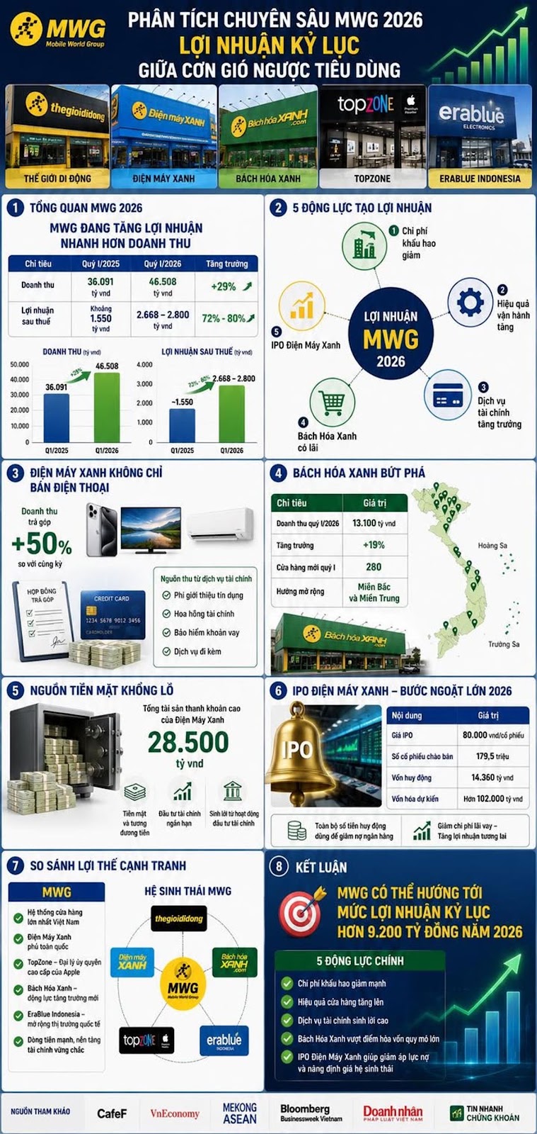 PHÂN TÍCH CHUYÊN SÂU MWG 2026 – LỢI NHUẬN KỶ LỤC GIỮA CƠN GIÓ NGƯỢC TIÊU DÙNG