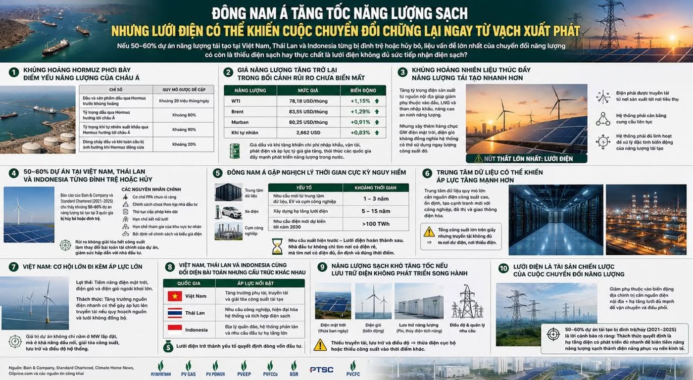 Đông Nam Á tăng tốc năng lượng sạch nhưng lưới điện có thể khiến cuộc chuyển đổi chững lại ngay từ vạch xuất phát #NangLuongSach #DongNamA #VietNam #NangLuongTaiTao #DienMatTroi #DienGio #LuoiDien #AnNinhNangLuong #EoBienHormuz #DauTho #TrungDong #DataCenter #XeDien #ChuyenDoiNangLuong