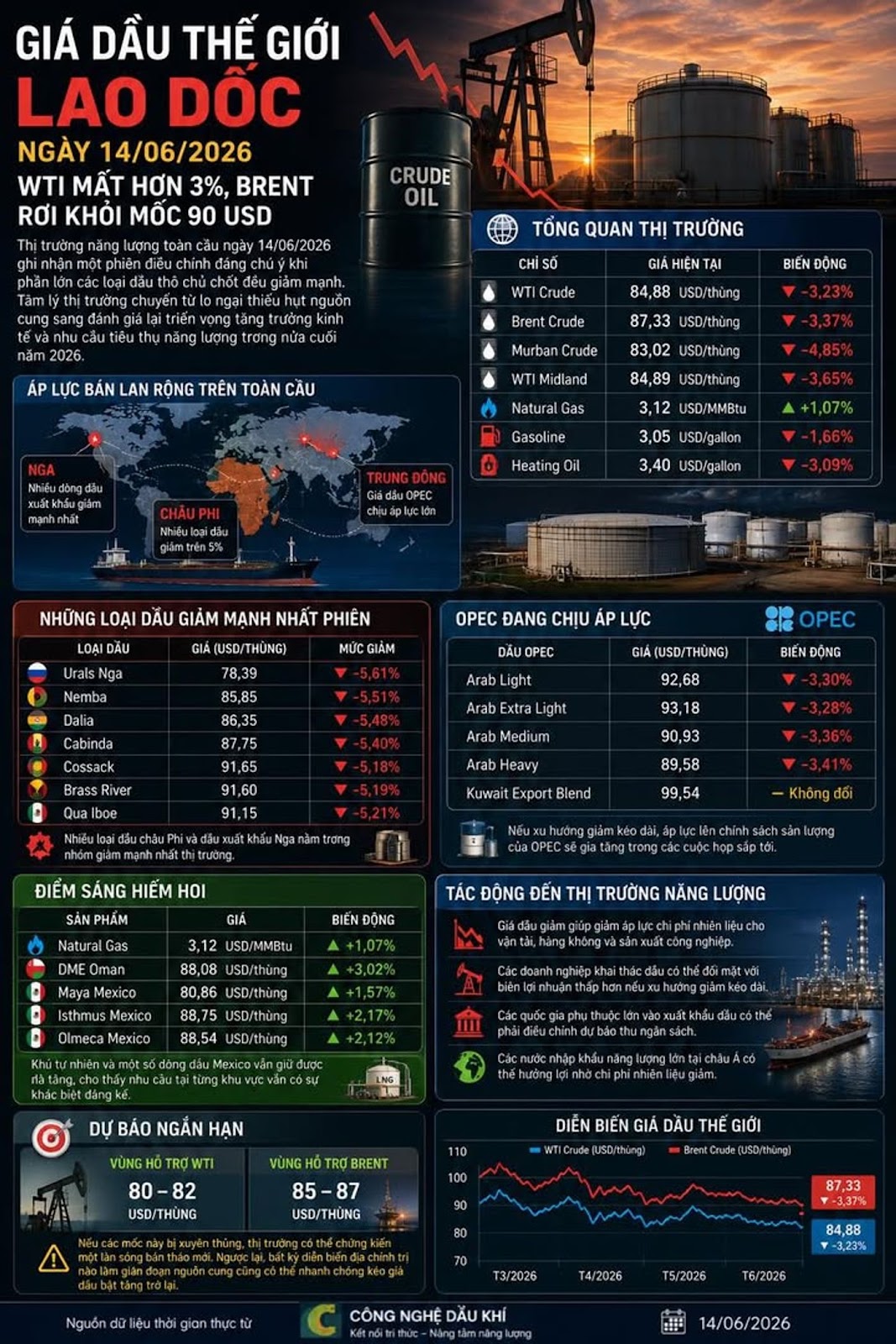 GIÁ DẦU THẾ GIỚI LAO DỐC NGÀY 14/06/2026 – WTI MẤT HƠN 3%, BRENT RƠI KHỎI MỐC 90 USD