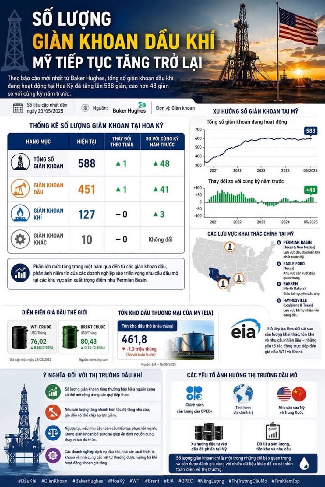 Số lượng giàn khoan dầu khí Mỹ tiếp tục tăng trở lại #DầuKhí #GiànKhoan #BakerHughes #HoaKỳ #WTI #Brent #KhíTựNhiên #NăngLượng #ThịTrườngDầuMỏ #TimKiemTop